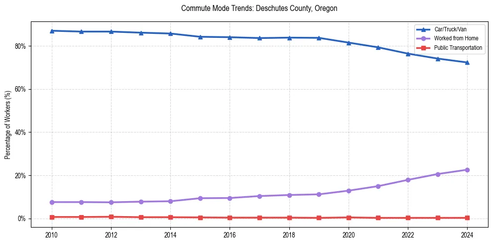 Transportation trends in Deschutes County, Oregon