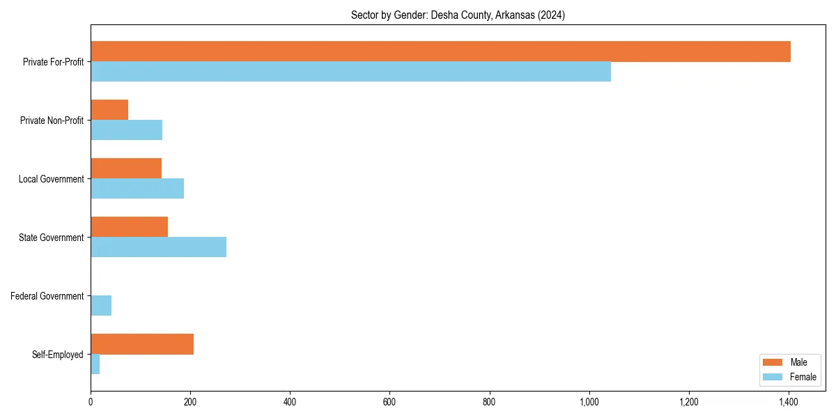 Employment sector breakdown by gender in 