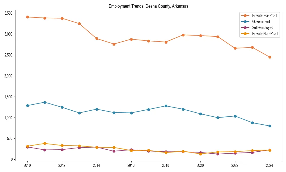 Long-term employment trends in 