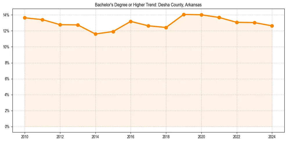 Trend chart showing bachelor degree growth in 