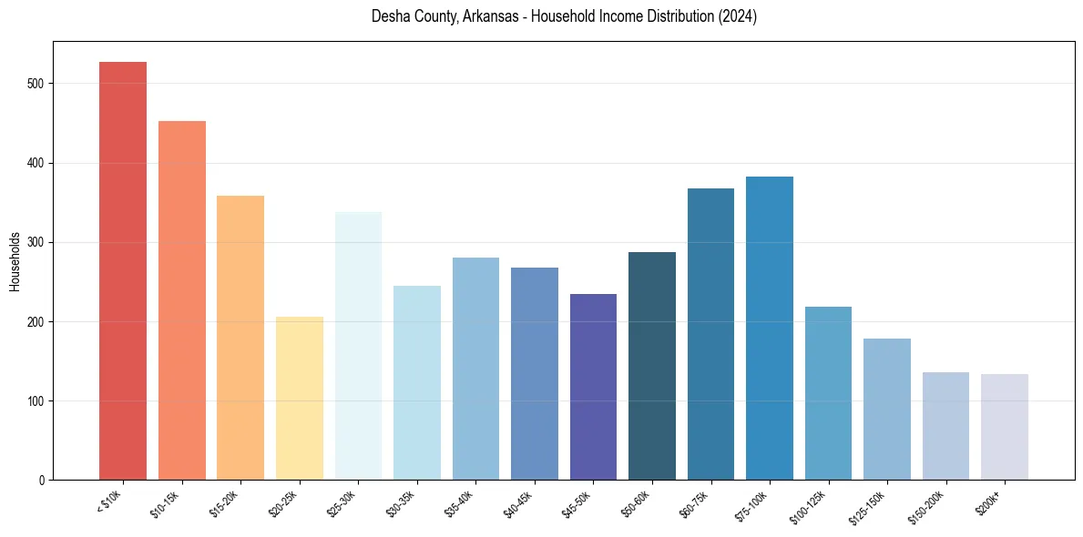 Income Distribution for 