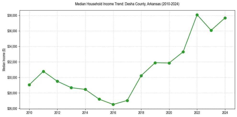 Income trend for 
