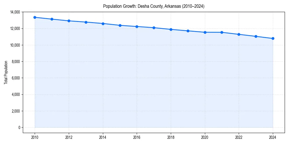 Population trends in 