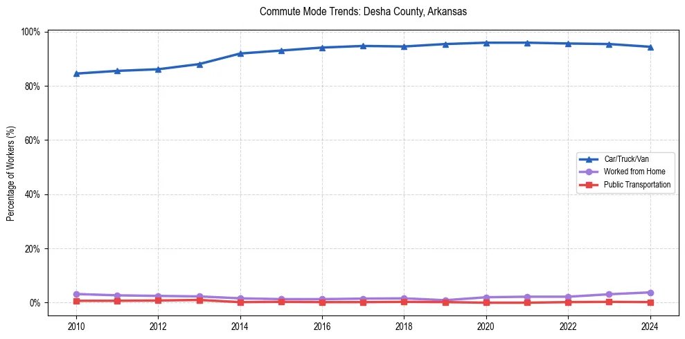 Transportation trends in Desha County, Arkansas
