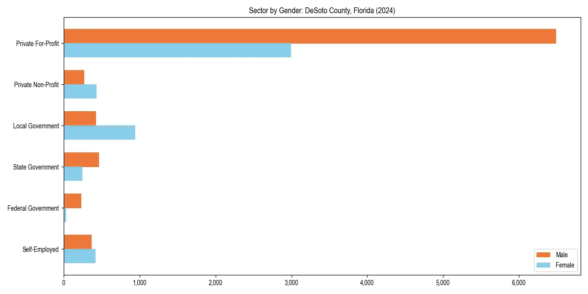 Employment sector breakdown by gender in 