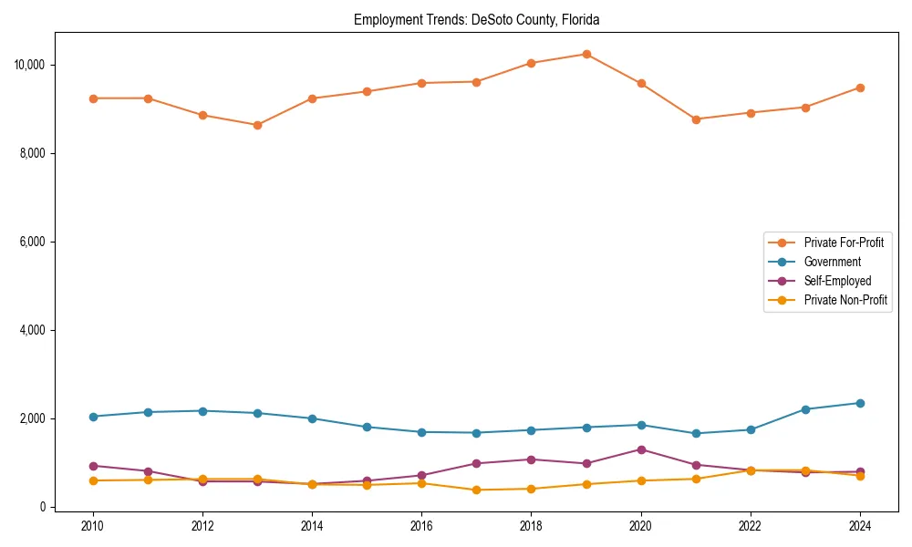 Long-term employment trends in 