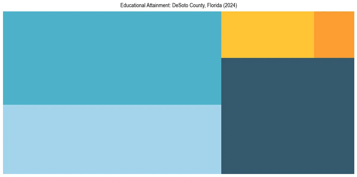 Education Treemap for  in 2024
