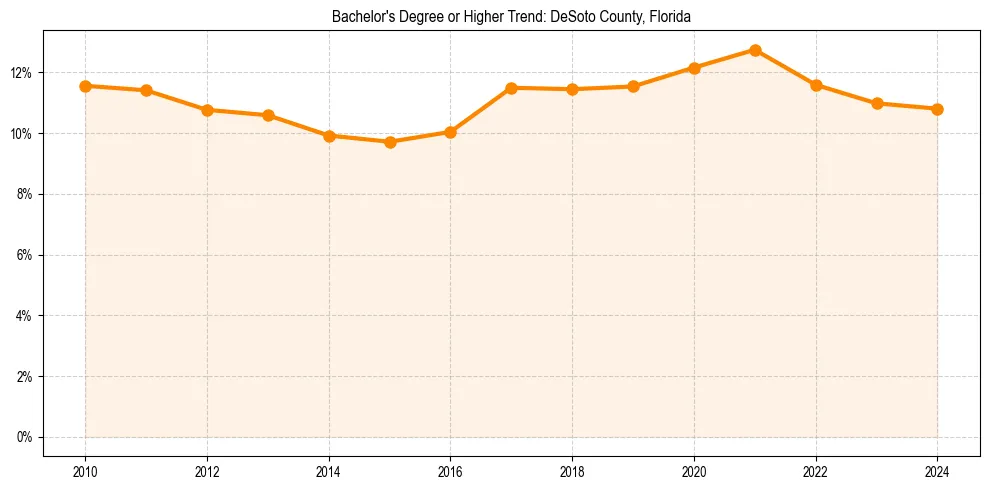 Trend chart showing bachelor degree growth in 