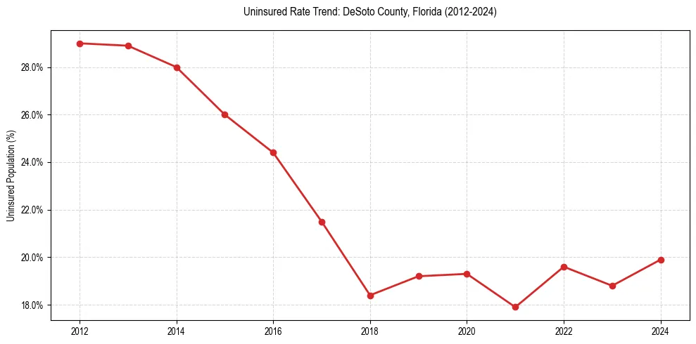 Uninsured trend chart for DeSoto County, Florida