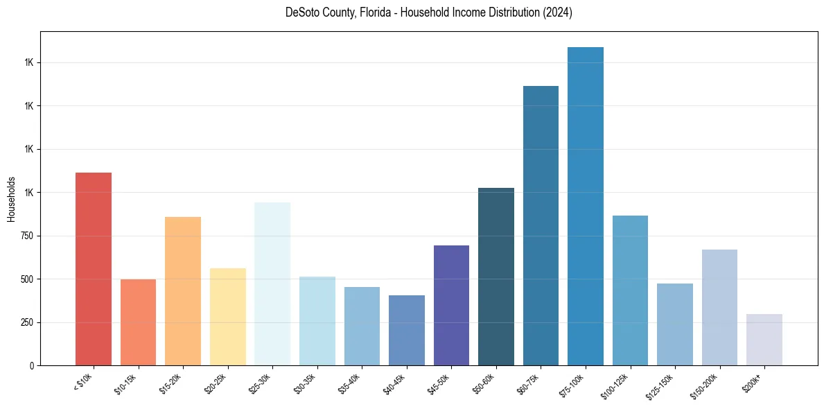 Income Distribution for 