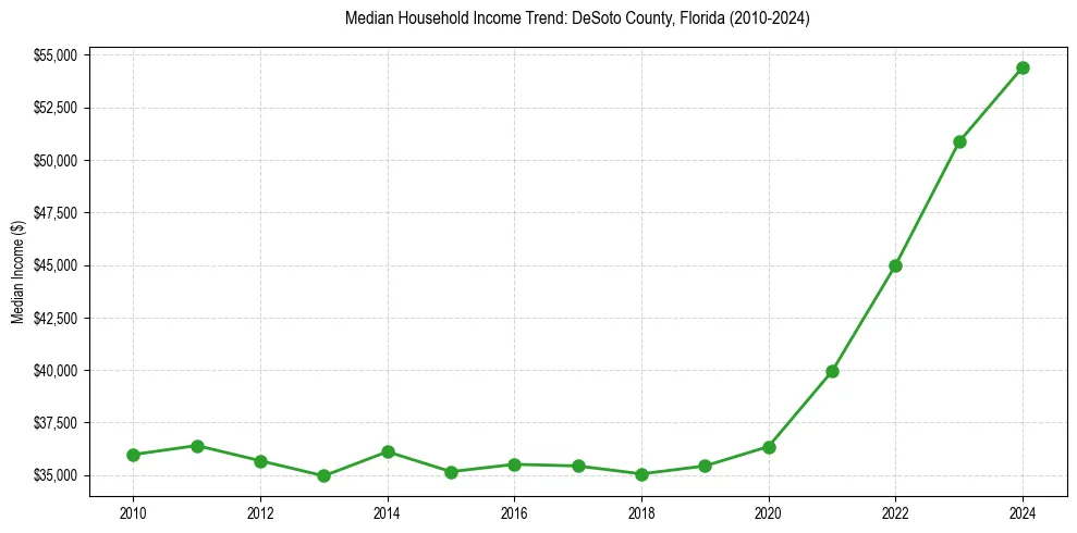 Income trend for 