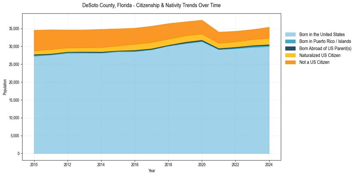 Historical nativity trends for 