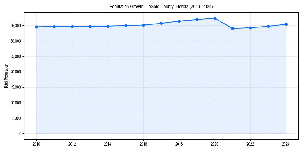 Population trends in 