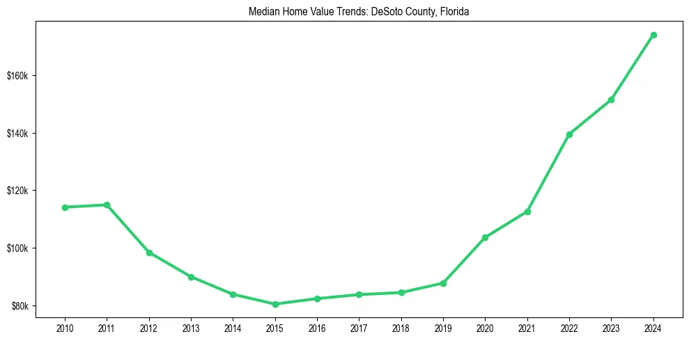 Median property value trends in 