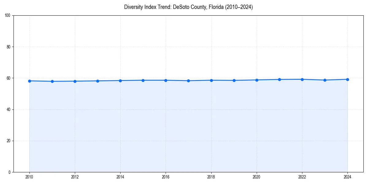 Line chart showing diversity index trends for 