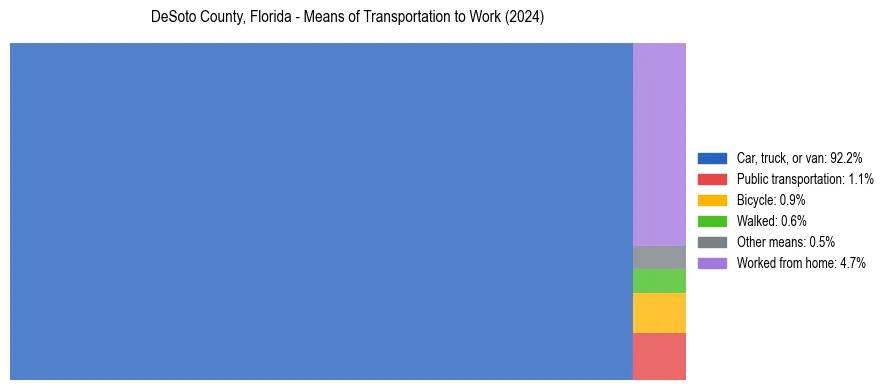 Commute modes in DeSoto County, Florida