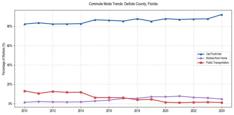 Transportation trends in DeSoto County, Florida