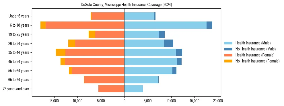 Health insurance pyramid for DeSoto County, Mississippi