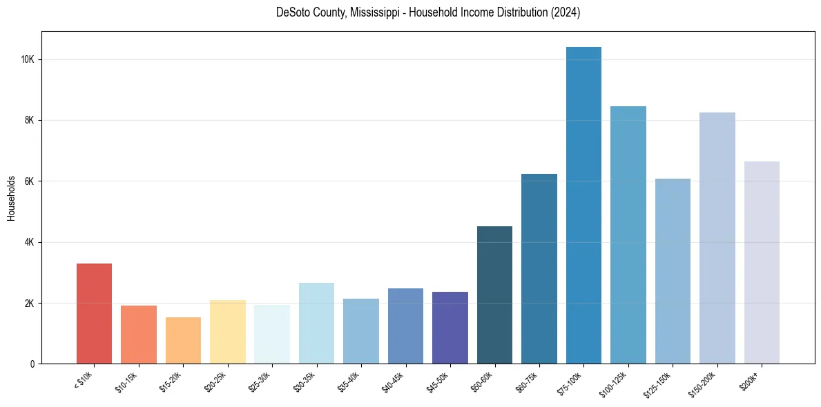 Income Distribution for 