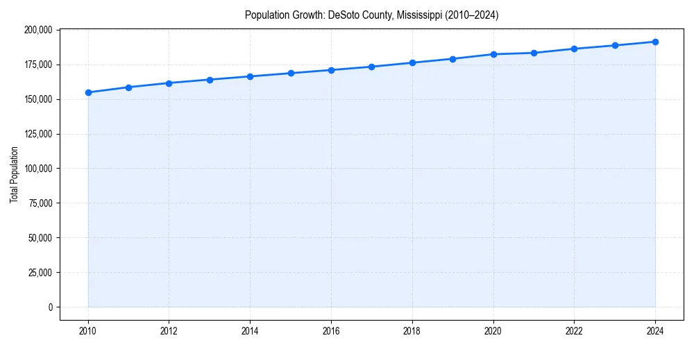 Population trends in 