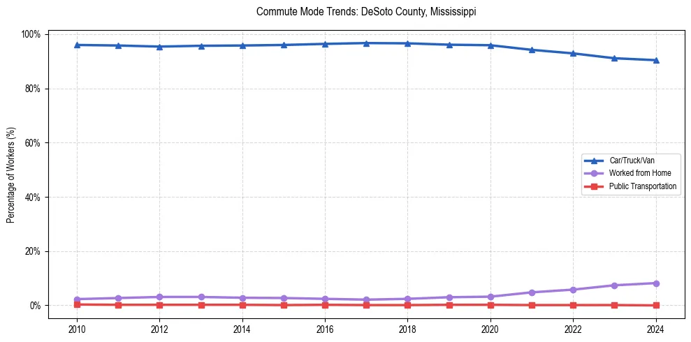 Transportation trends in DeSoto County, Mississippi