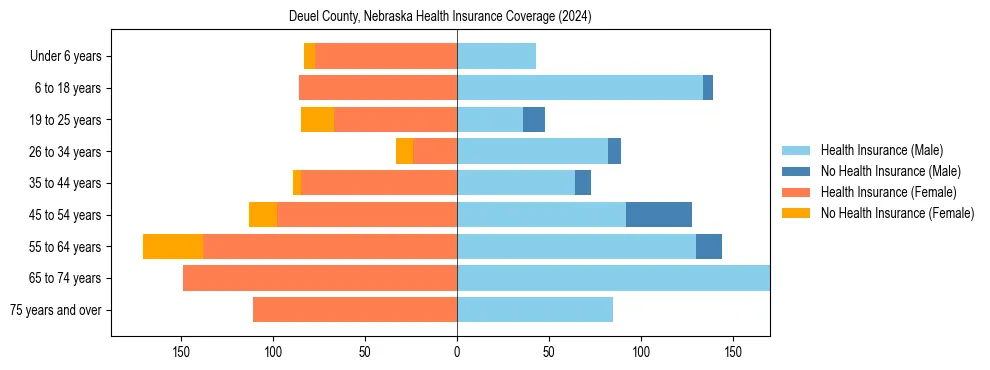 Health insurance pyramid for Deuel County, Nebraska