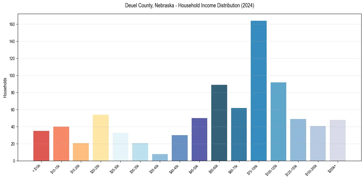 Income Distribution for 