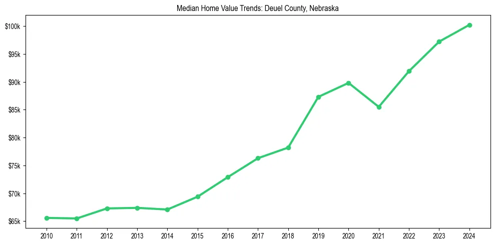 Median property value trends in 
