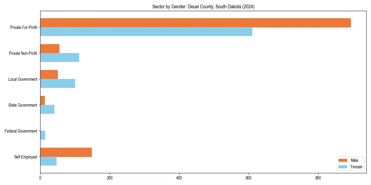Employment sector breakdown by gender in 