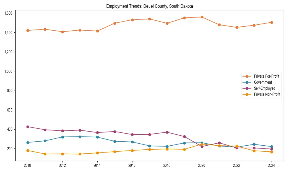 Long-term employment trends in 