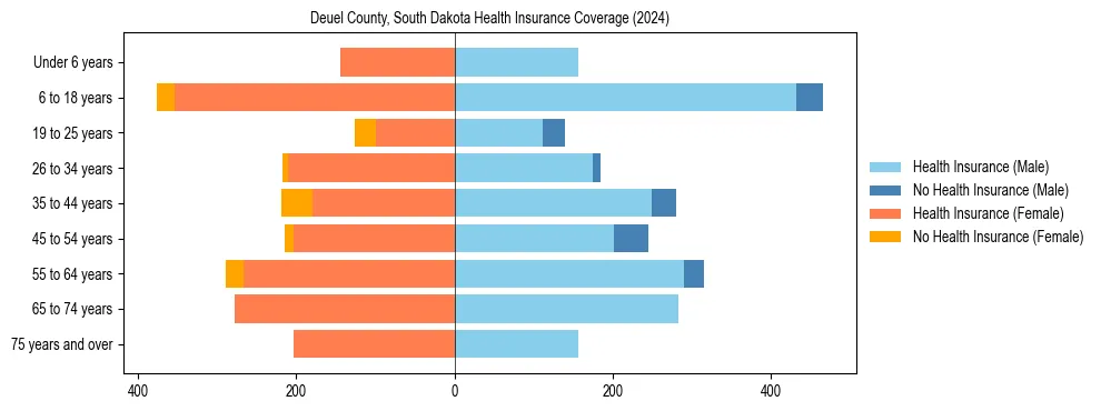 Health insurance pyramid for Deuel County, South Dakota