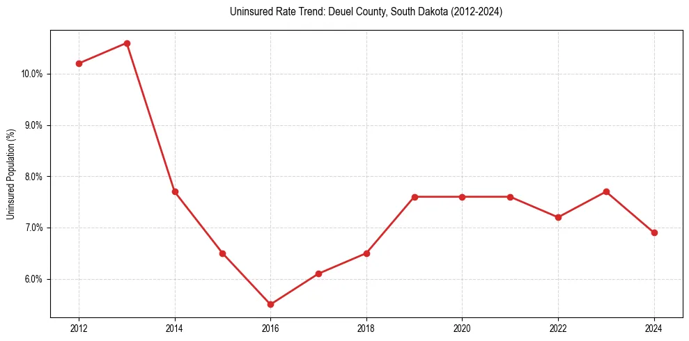 Uninsured trend chart for Deuel County, South Dakota