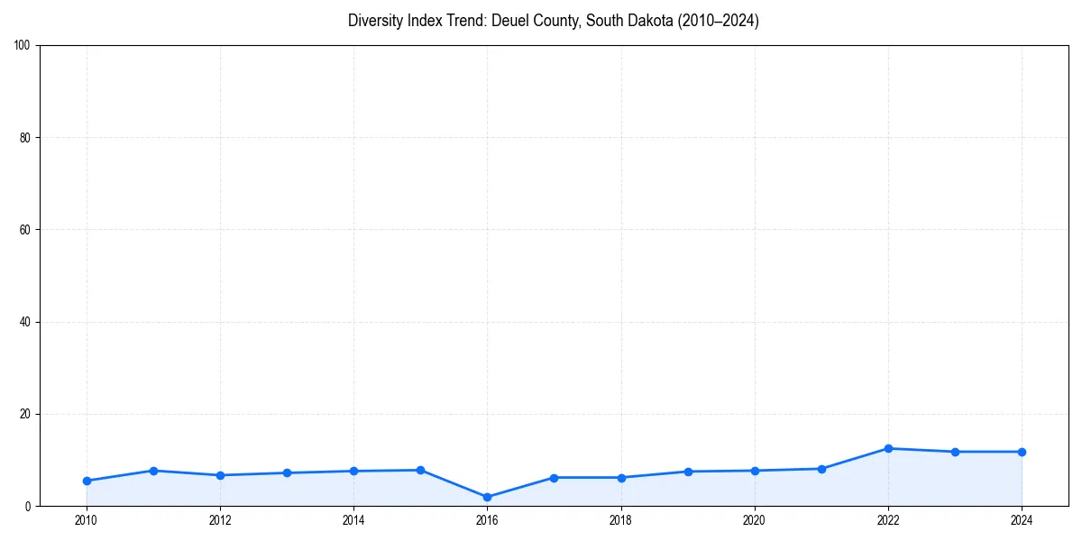 Line chart showing diversity index trends for 