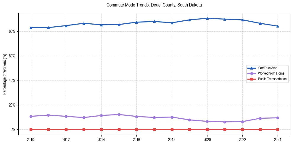 Transportation trends in Deuel County, South Dakota