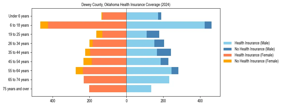Health insurance pyramid for Dewey County, Oklahoma
