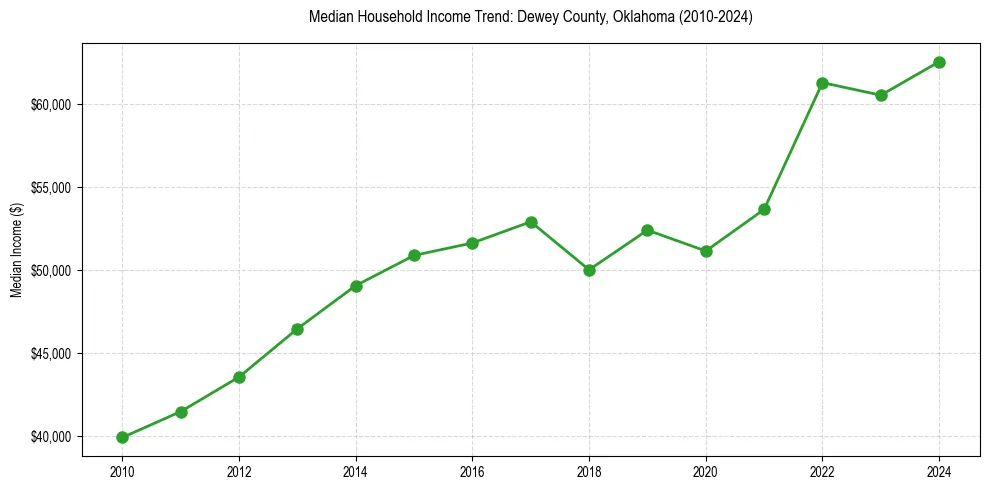 Income trend for 