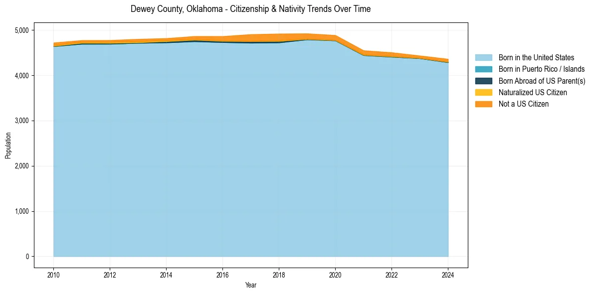Historical nativity trends for 