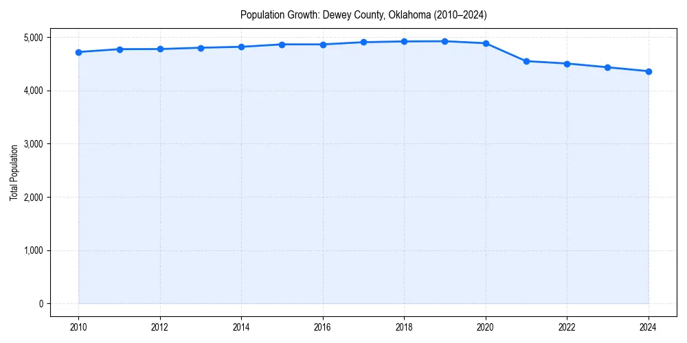 Population trends in 