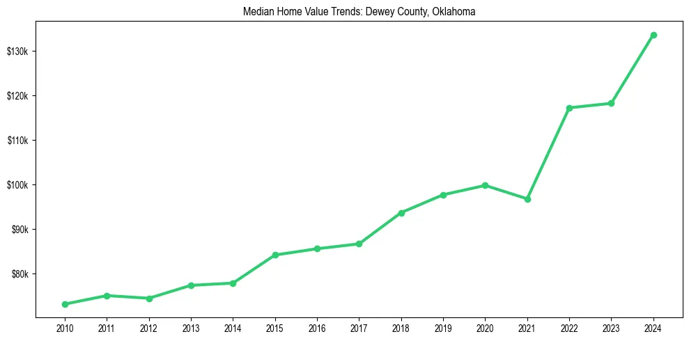 Median property value trends in 