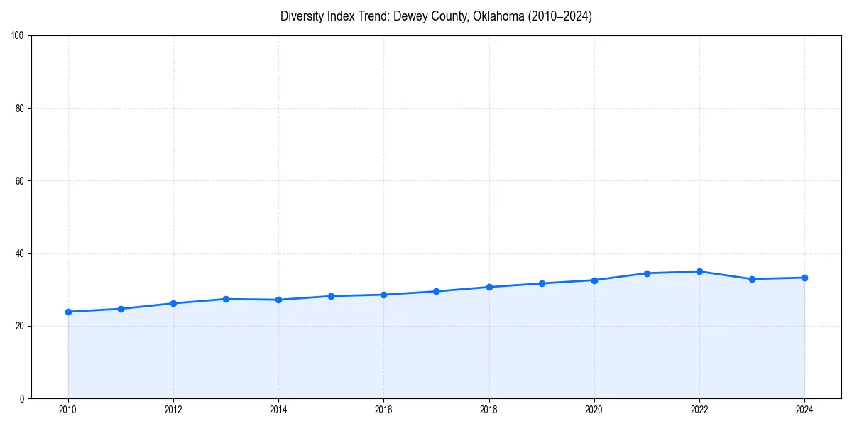 Line chart showing diversity index trends for 