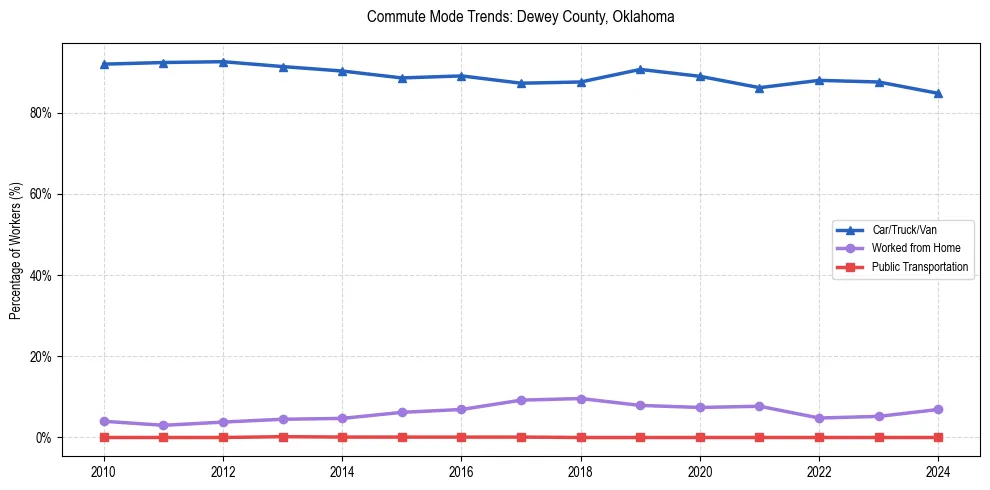 Transportation trends in Dewey County, Oklahoma