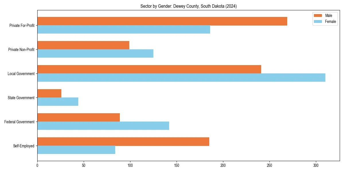 Employment sector breakdown by gender in 