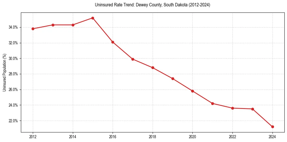 Uninsured trend chart for Dewey County, South Dakota