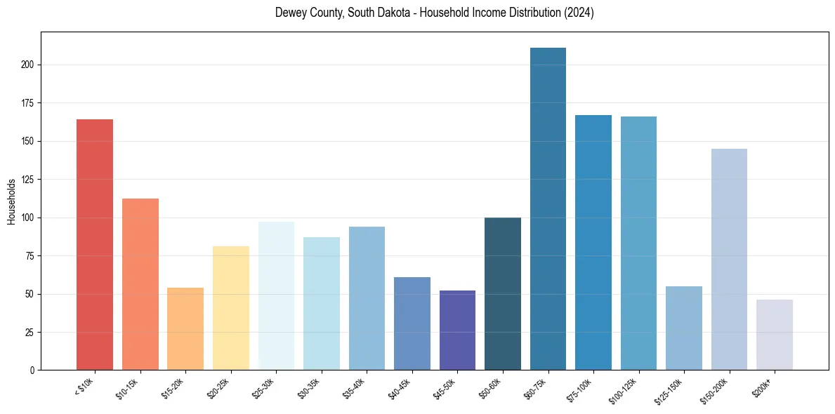 Income Distribution for 