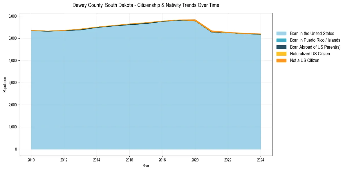 Historical nativity trends for 