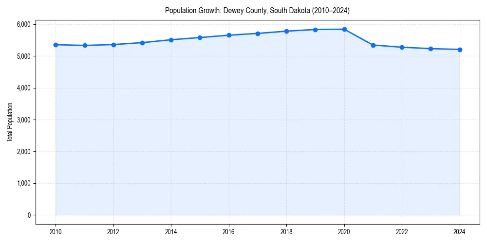 Population trends in 