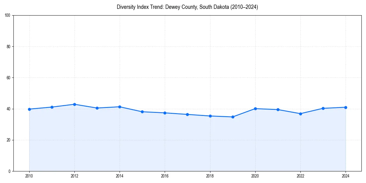 Line chart showing diversity index trends for 