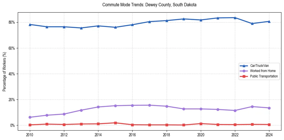 Transportation trends in Dewey County, South Dakota