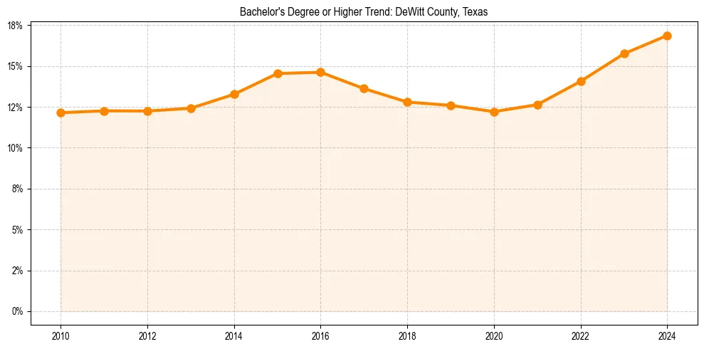 Trend chart showing bachelor degree growth in 