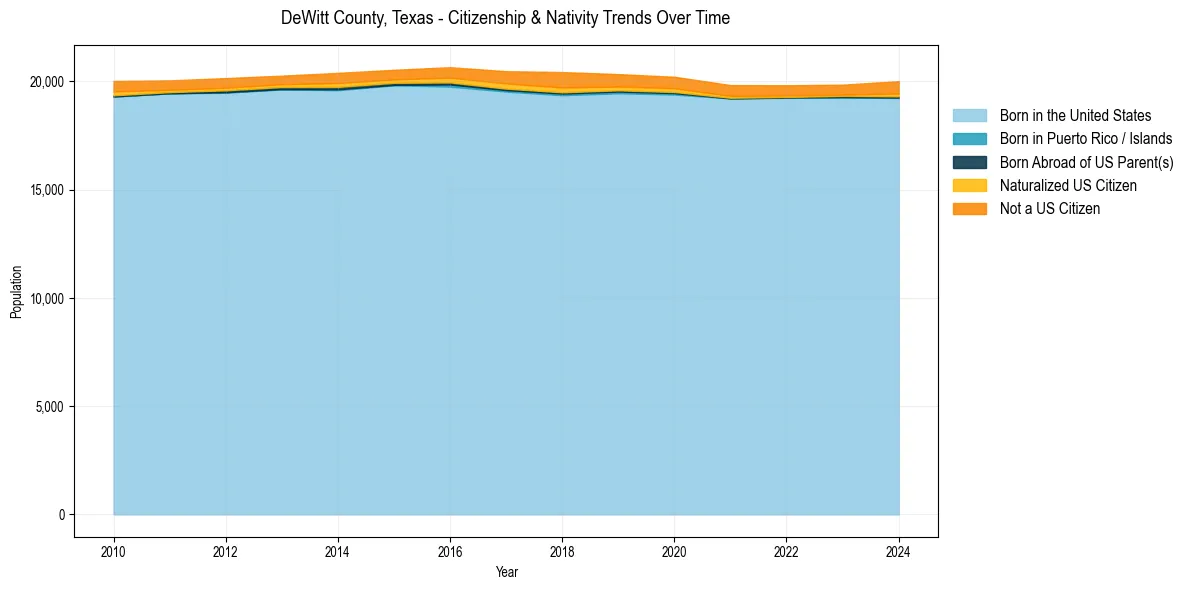 Historical nativity trends for 